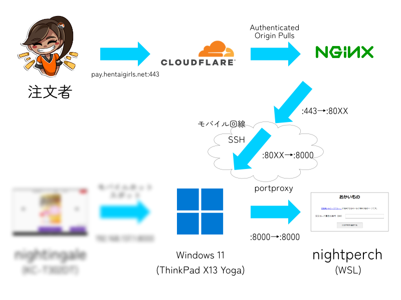 注文者 - Cloudflare - NGINX - SSH（モバイル回線） - Windows - portproxy - nightperch(WSL)