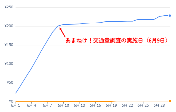 ~あまねけ!交通量調査の実施日に対処を行ってからホスティング費用の増加がゆるやかになったことを示すグラフ